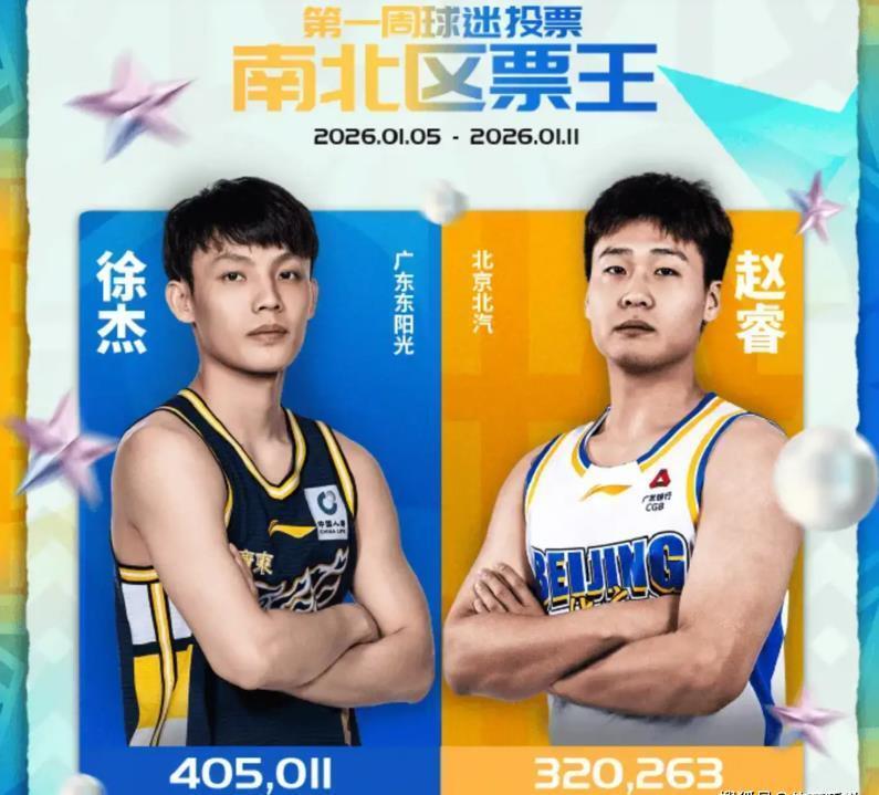 九游娱乐app下载-徐杰再次当选全明星票王，场均13+5，广东队欠他一份顶薪